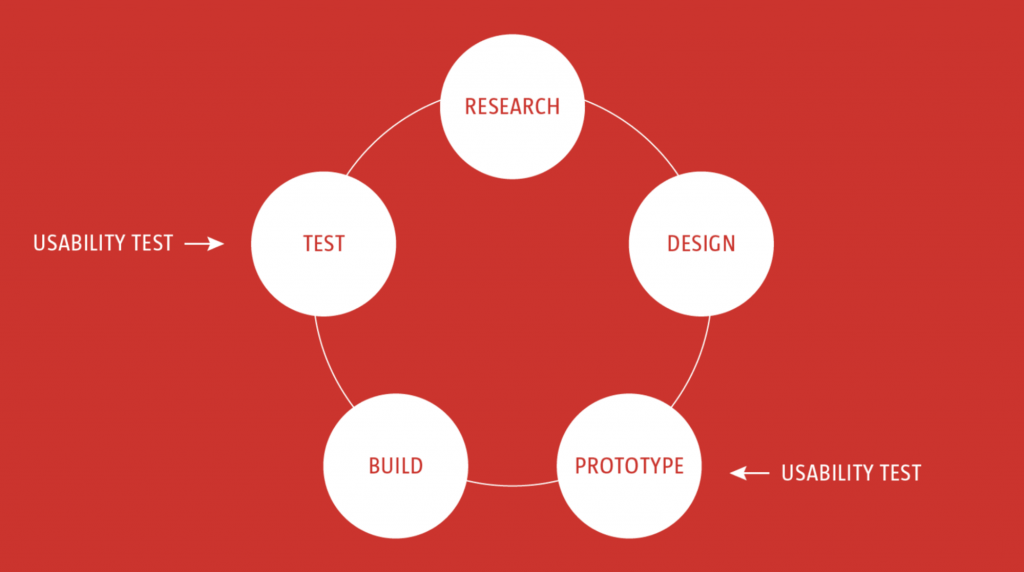 usability testing