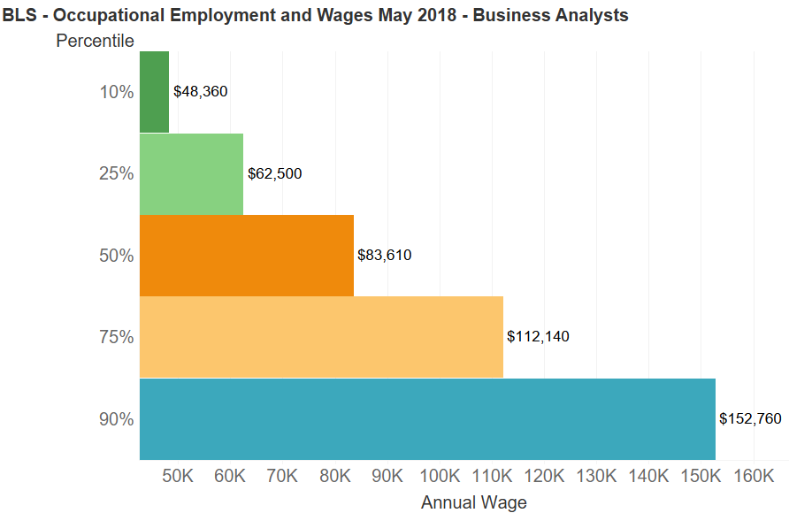 BLS Occupational Employment and Wages for Business Analysts