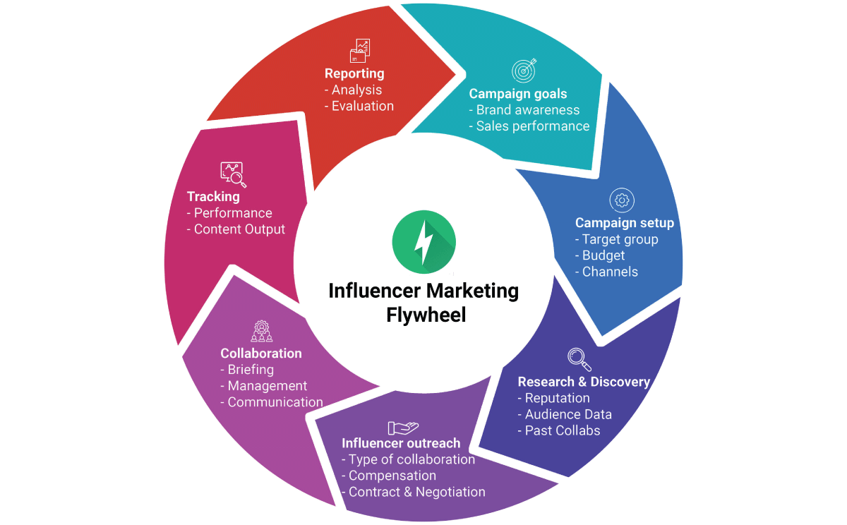 how to get into marketing without a degree- influencer marketing 