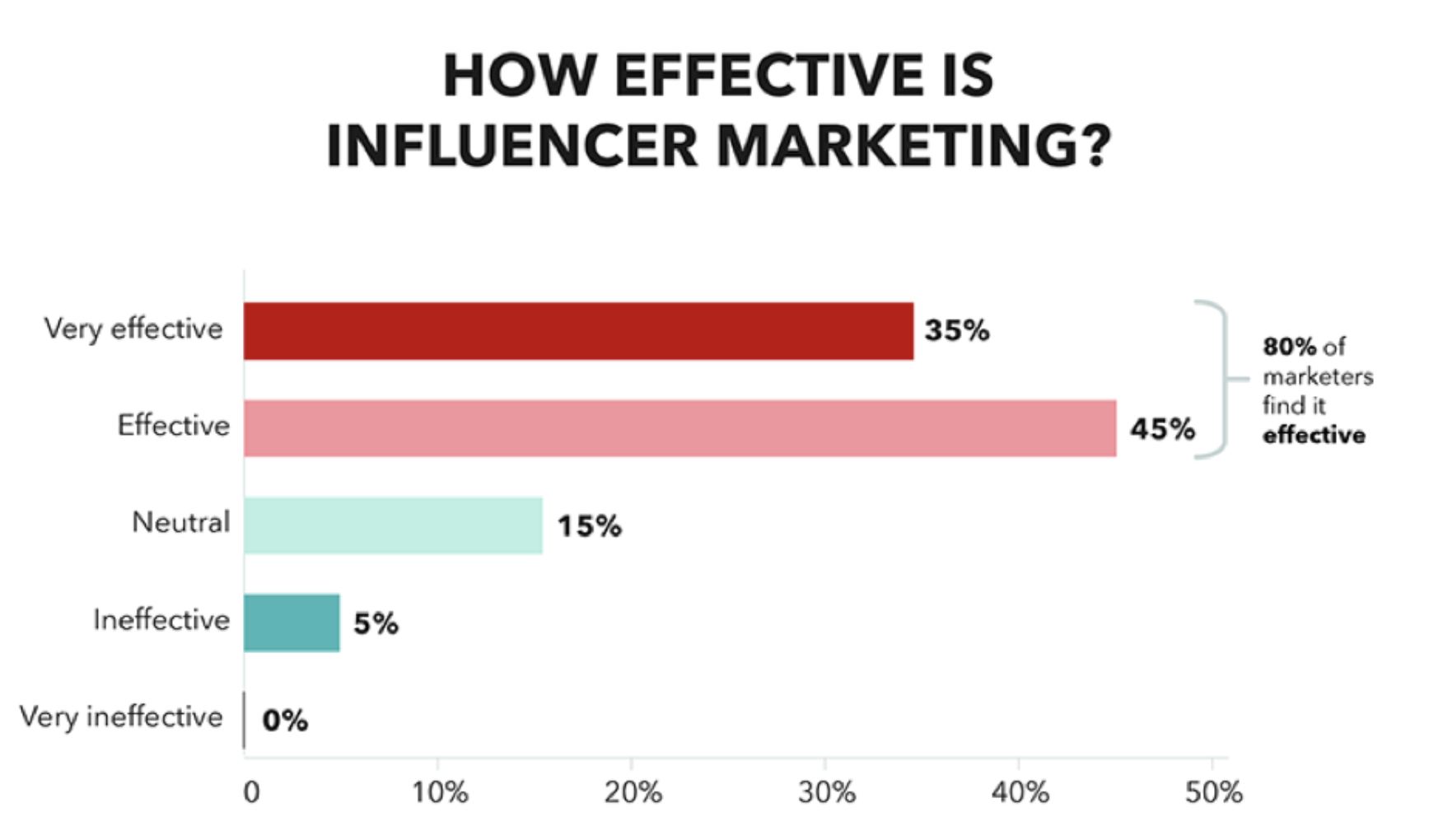 how effective is influencer marketing