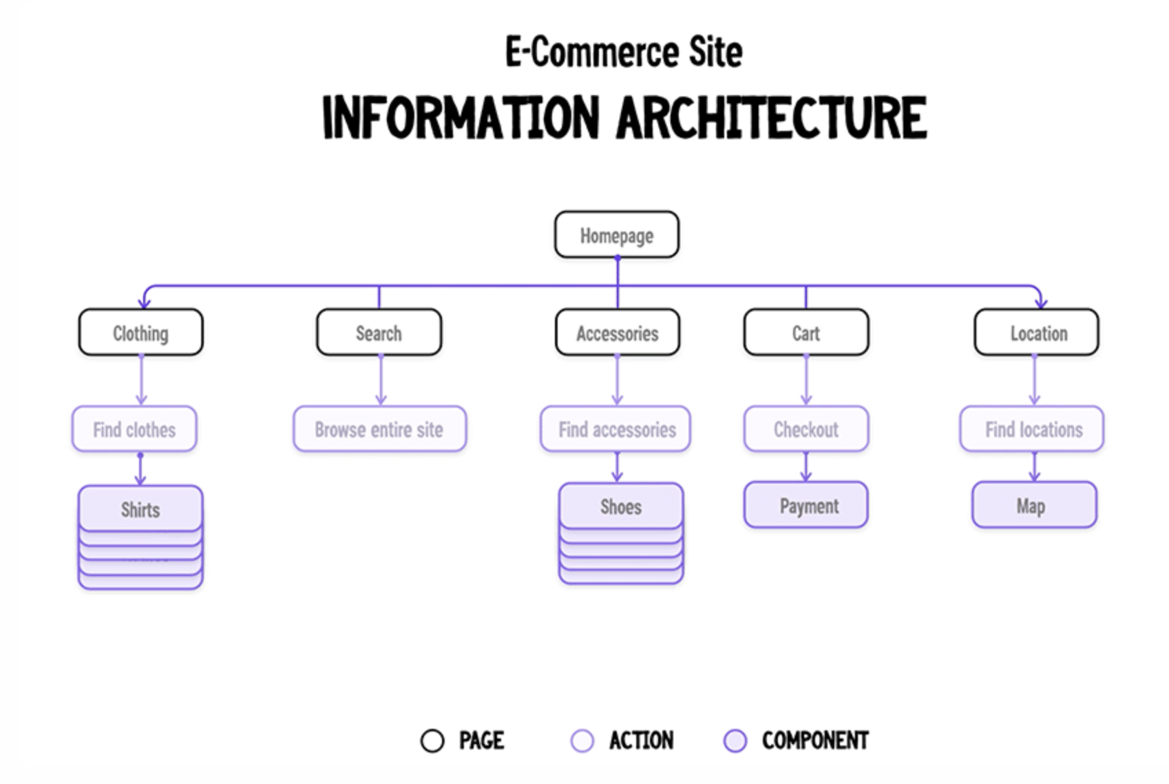 Information Architecture