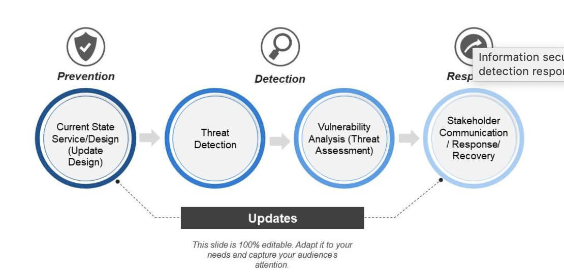 Information Security Process