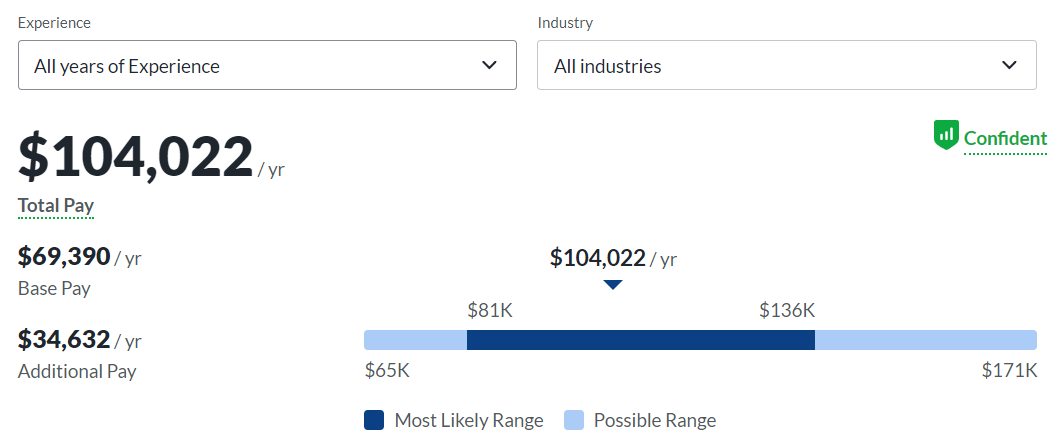 inside sales representative, healthcare sales representative annual salary