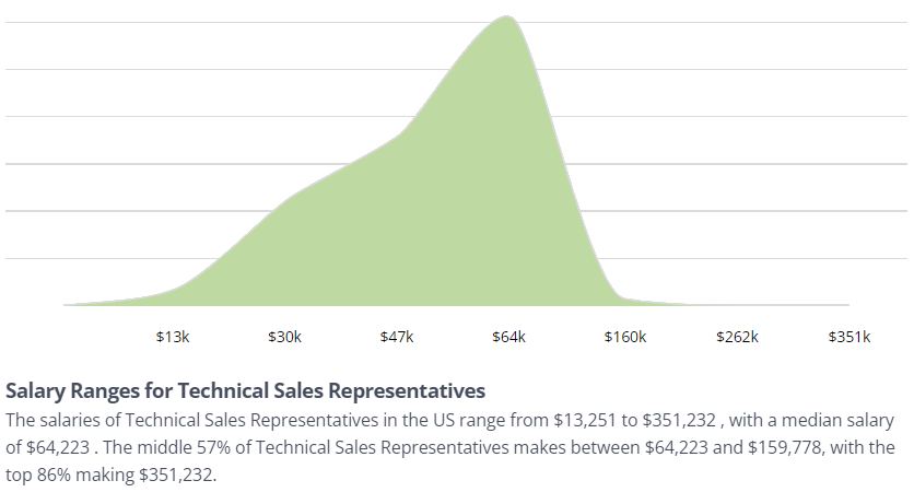 inside sales representative, technical sales representative annual salary