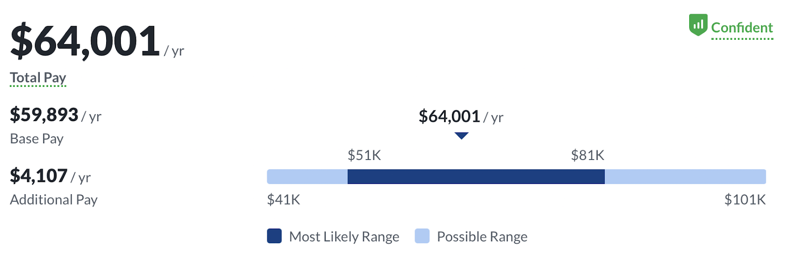 jobs after coding bootcamp, average salary of junior data analysts