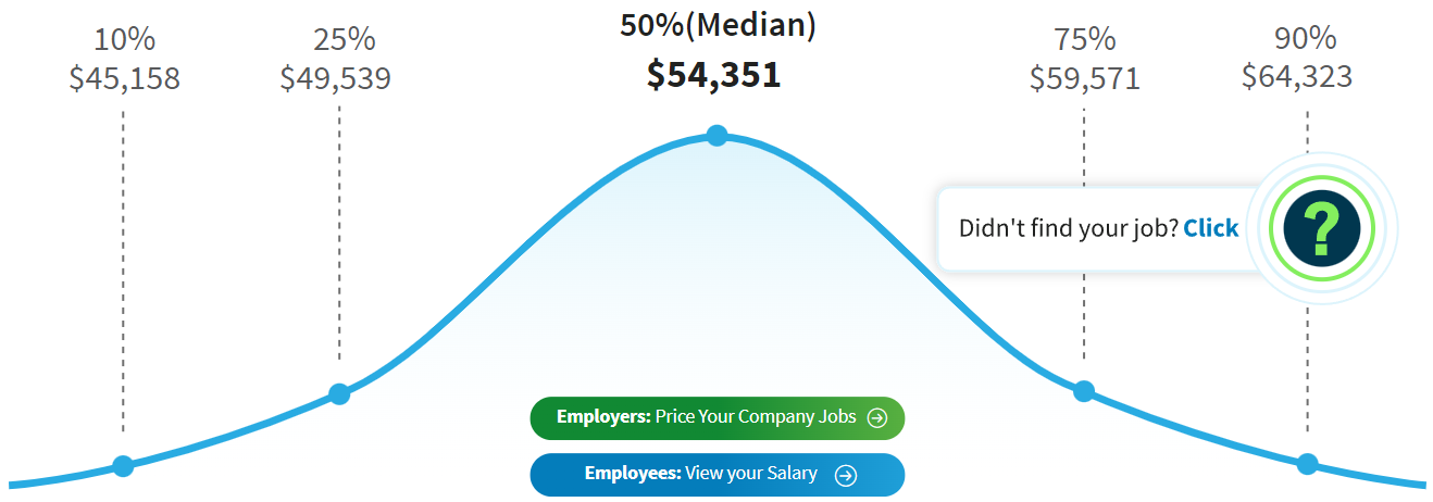 jobs after coding bootcamp, average salary of junior security analysts