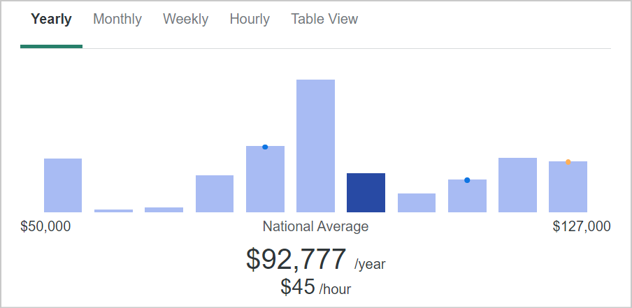 Mid-level Front-end Developer annual salary