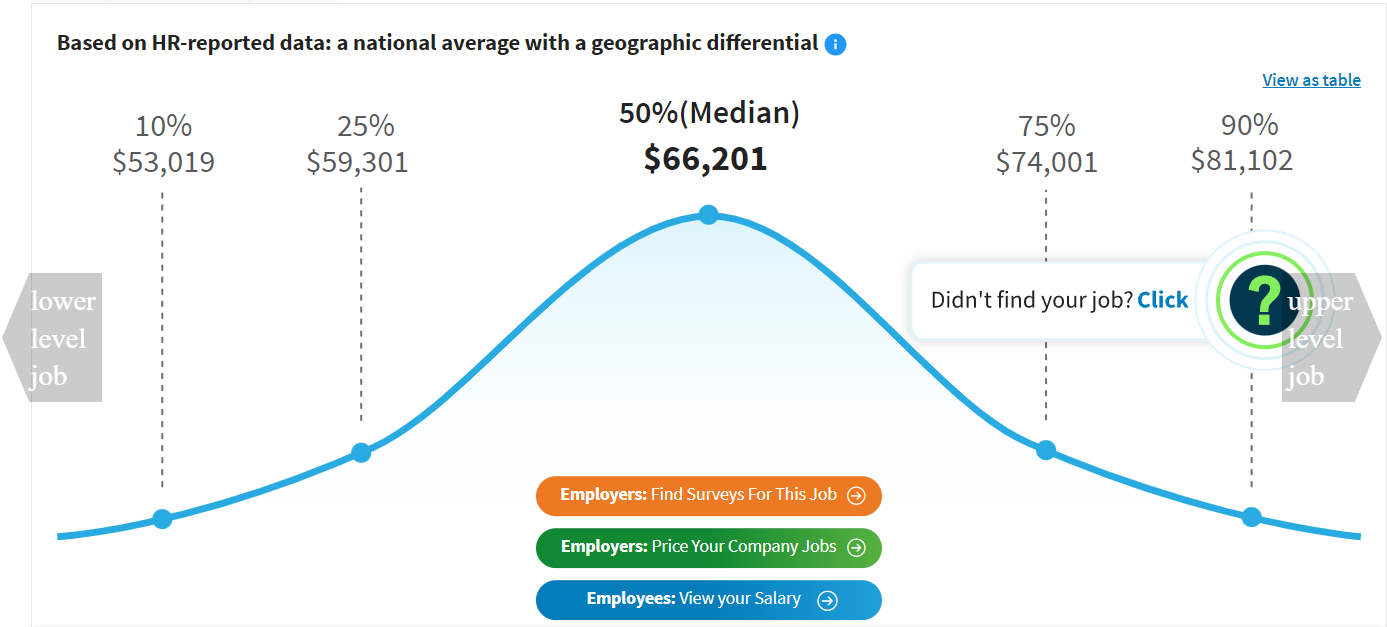 Mid-Level Graphic Designer, median salary