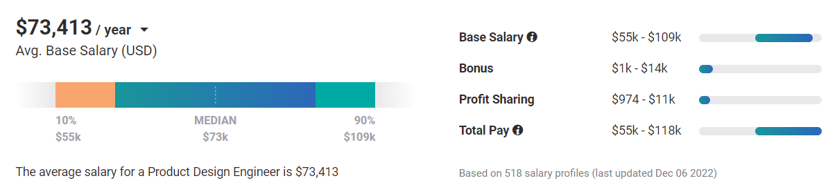 Mid-Level Product Design Engineer average salary