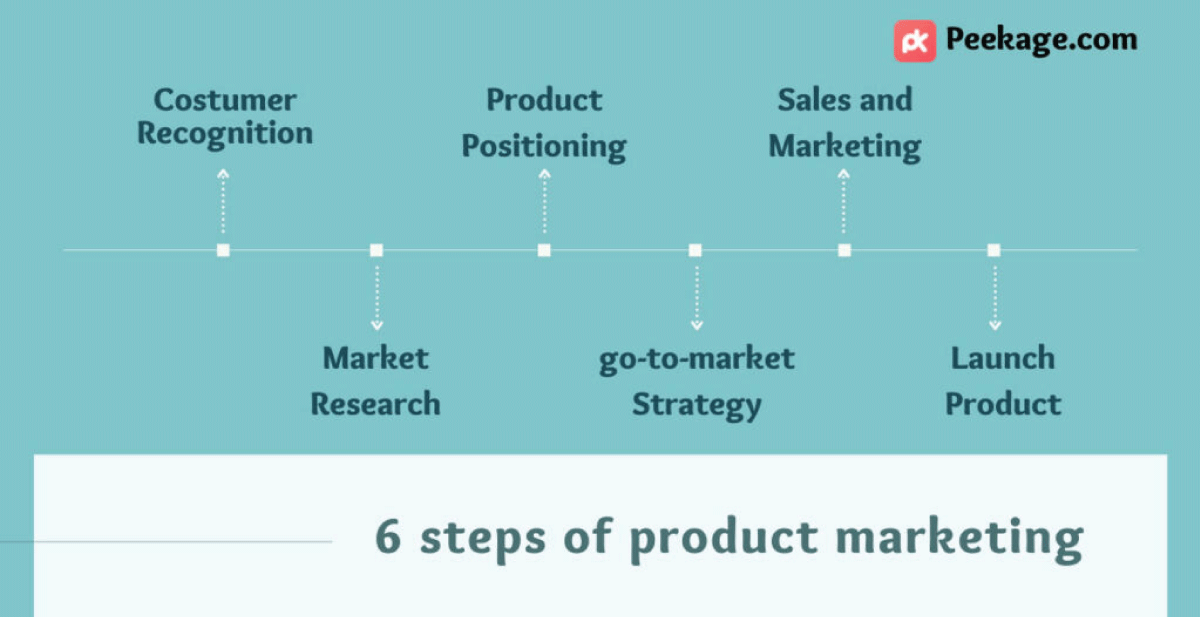 how to get into marketing without a degree- product marketing 