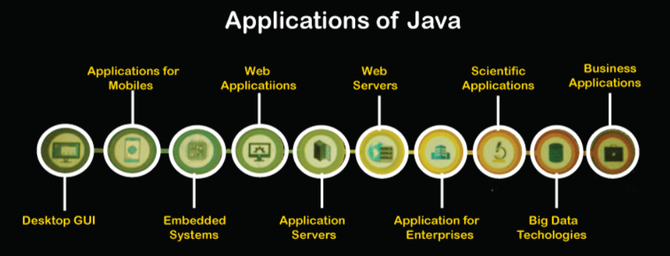 Programming Language Applications, applications of java