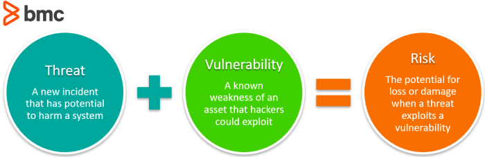 how to get into cybersecurity with no experience - Threats and vulnerability assessment  