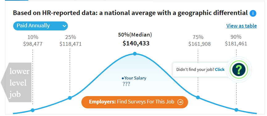 Sales Manager, Tech Sales Salary By Job Roles