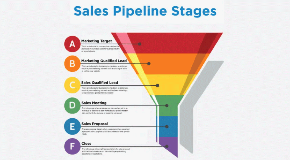 Sales pipeline stages 