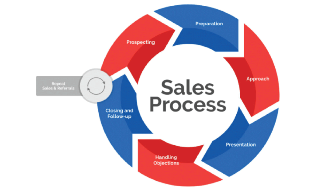 sales interview questions- Sales process 