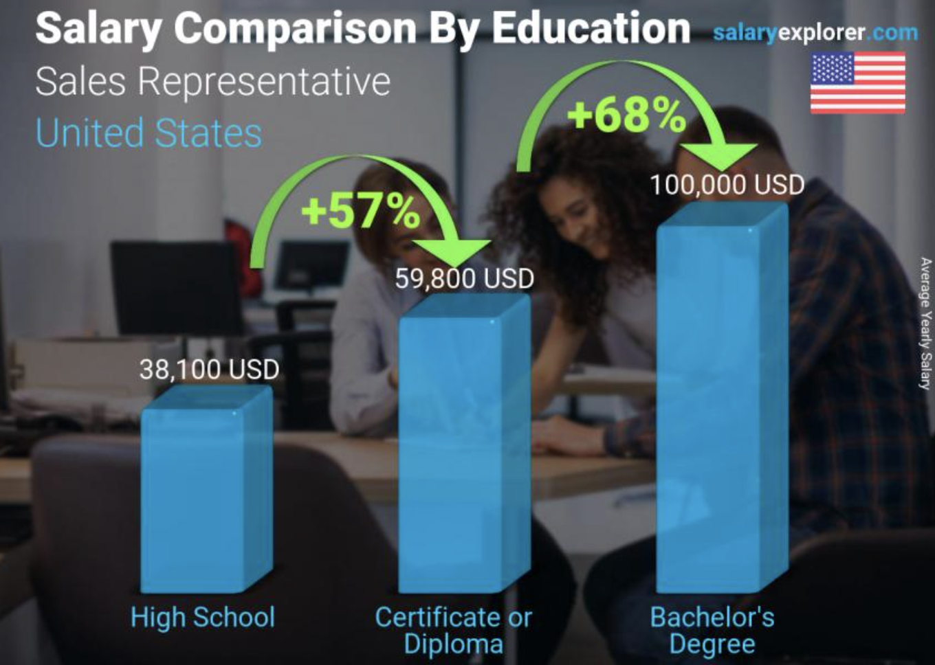 Sales Representative Salaries by Education