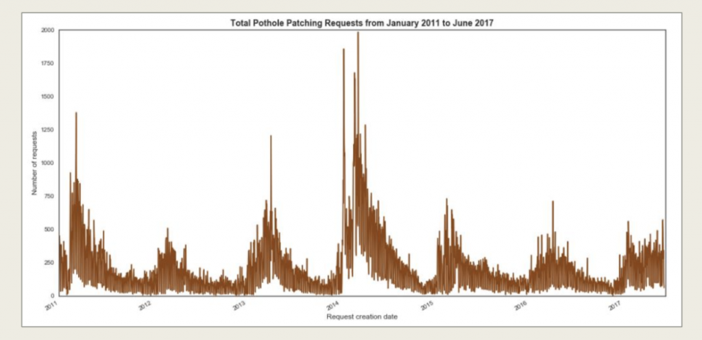 Predicting pothole frequency in Chicago