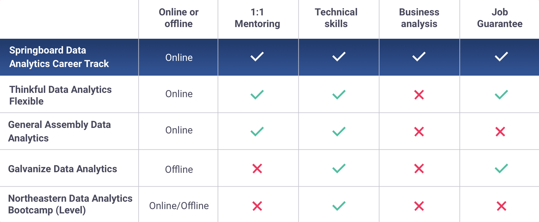 How the Data Analytics Career Track compares