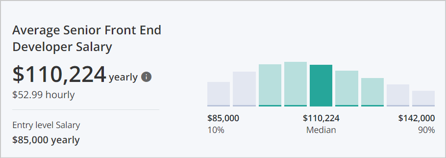 Senior Front-End Developer annual salary