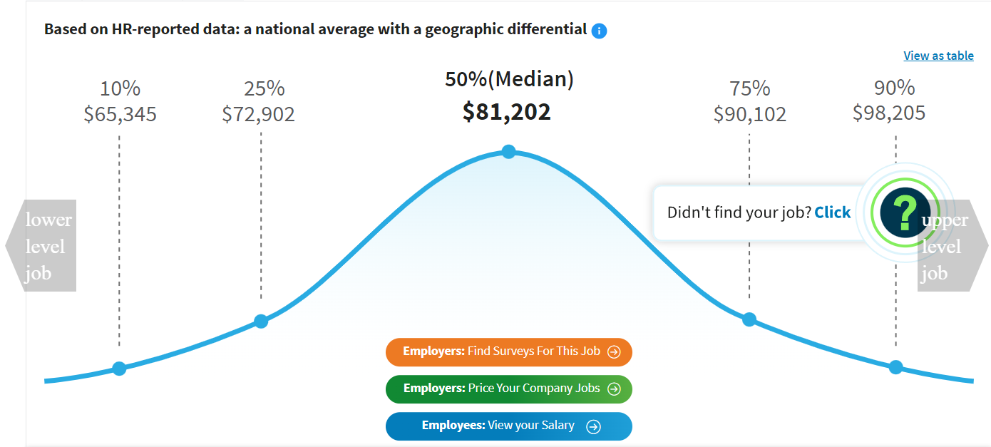 Senior Graphic Designer, median salary