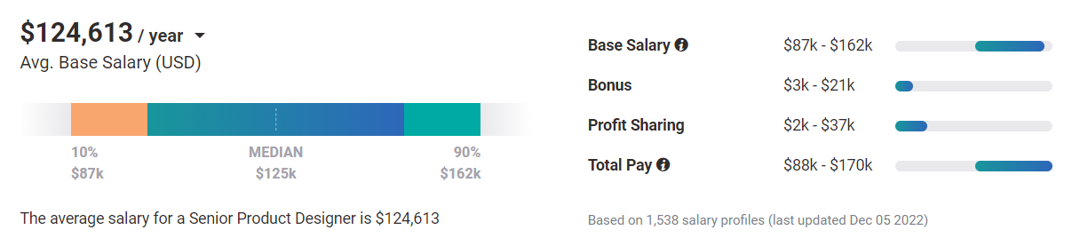 Senior Product Design Engineer average salary