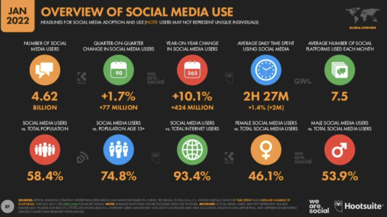 social media usage