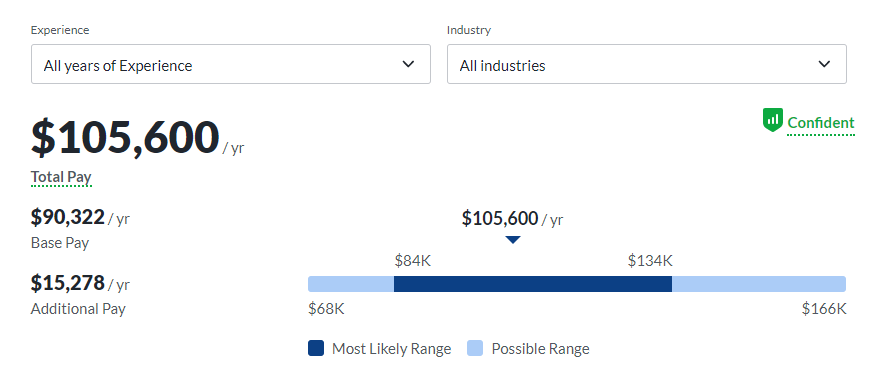 software engineers' salaries