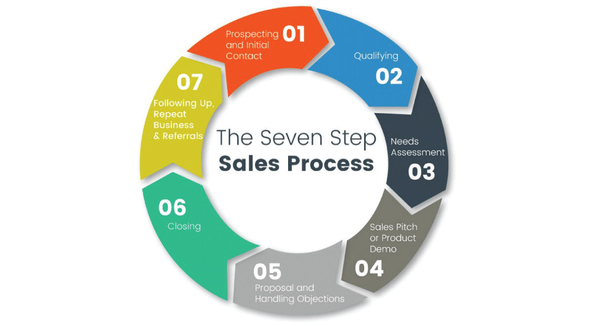 sales interview questions- Step by step sales process 