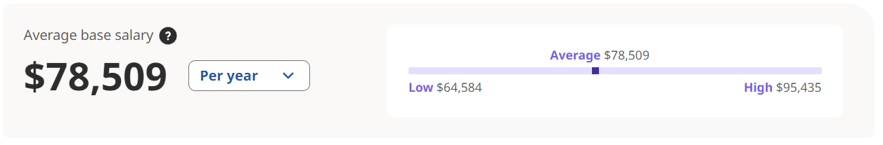 Tech Sales Salary, By Experience, Entry-Level