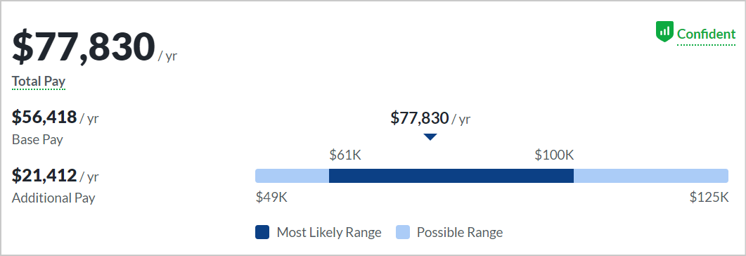 Tech Sales Salary, By Experience, Internship