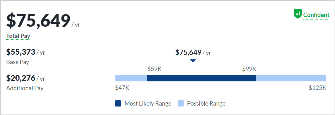 Tech Sales Salary, By Experience, Mid-Level