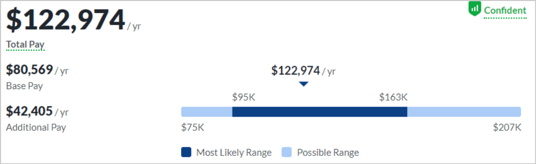 Tech Sales Salary, By Experience, Senior Level