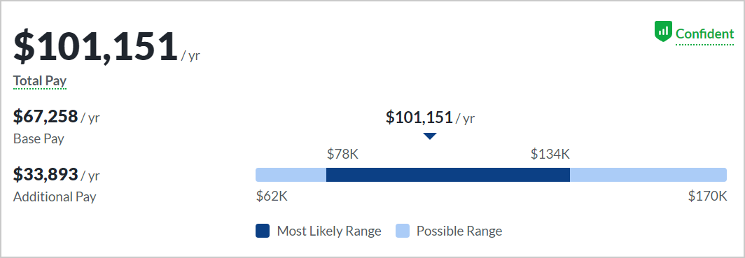 Tech Sales Salary, By Job Roles, Account Executive