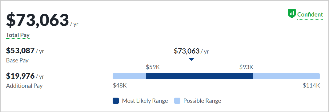 Tech Sales Salary, By Job Roles, Business Development Representative