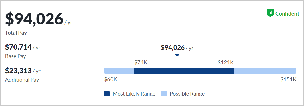 Tech Sales Salary, By Job Roles, Customer Success Manager