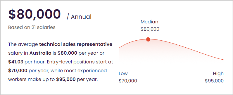 Tech Sales Salary By Location, Australia