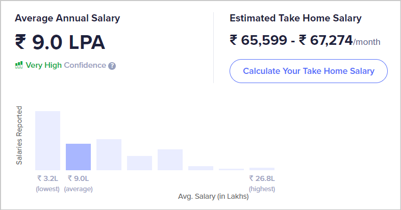 Tech Sales Salary By Location, India