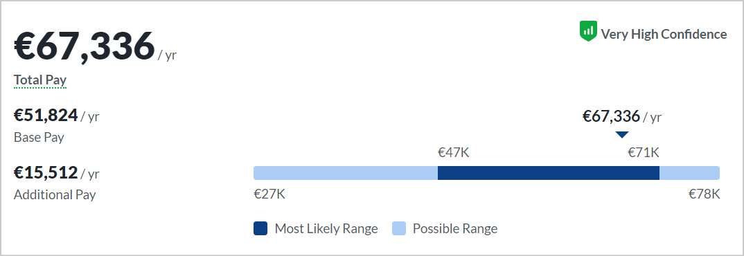 Tech Sales Salary By Location, Spain