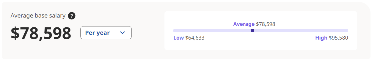 Tech Sales Salary By Location, USA