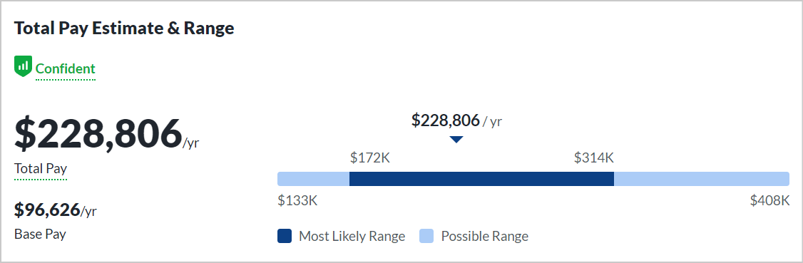 Tech Sales Salary By Popular Companies, Google