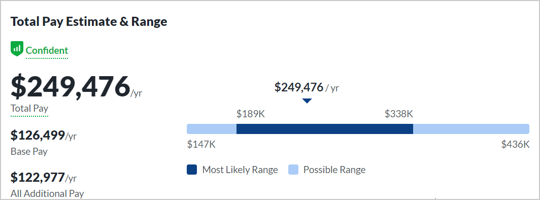 Tech Sales Salary By Popular Companies, Microsoft