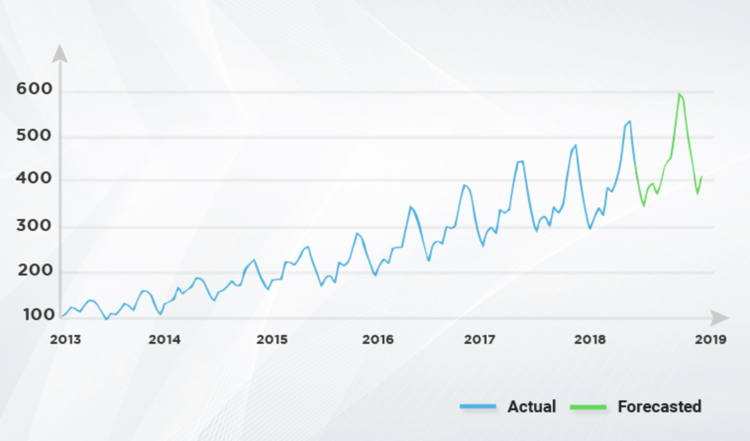 Time Series Forecasting Overview