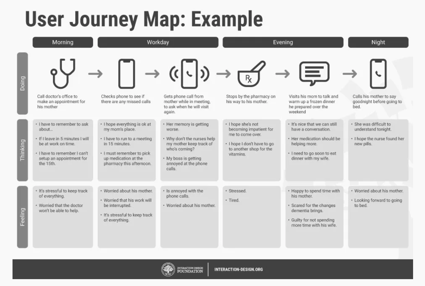 User journey maps in product design