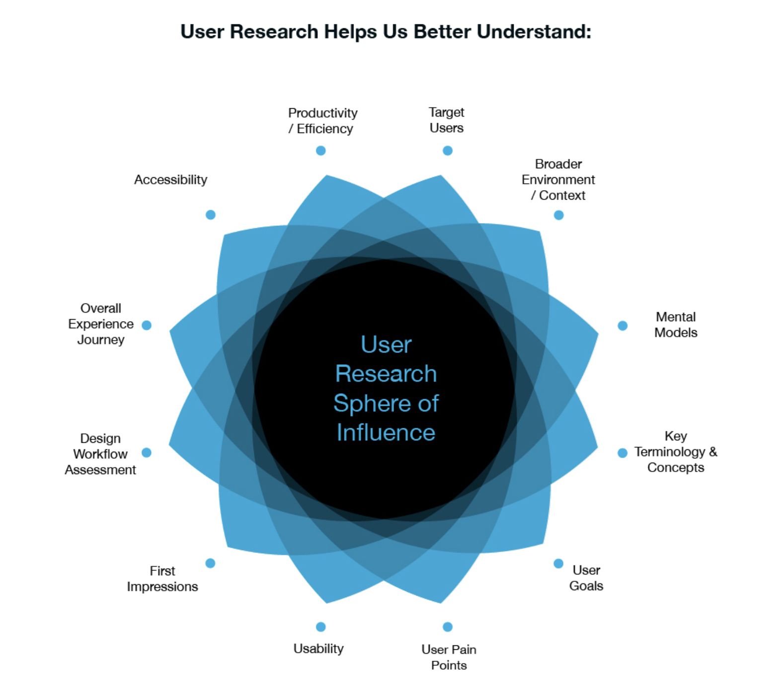 user research