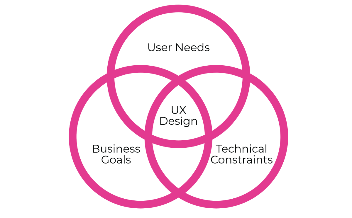 product designer vs UX designer- what is a ux design 