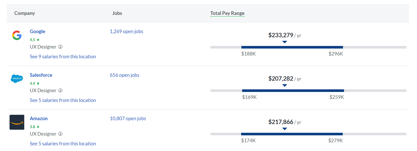 ux designer san francisco, google amazon annual salary