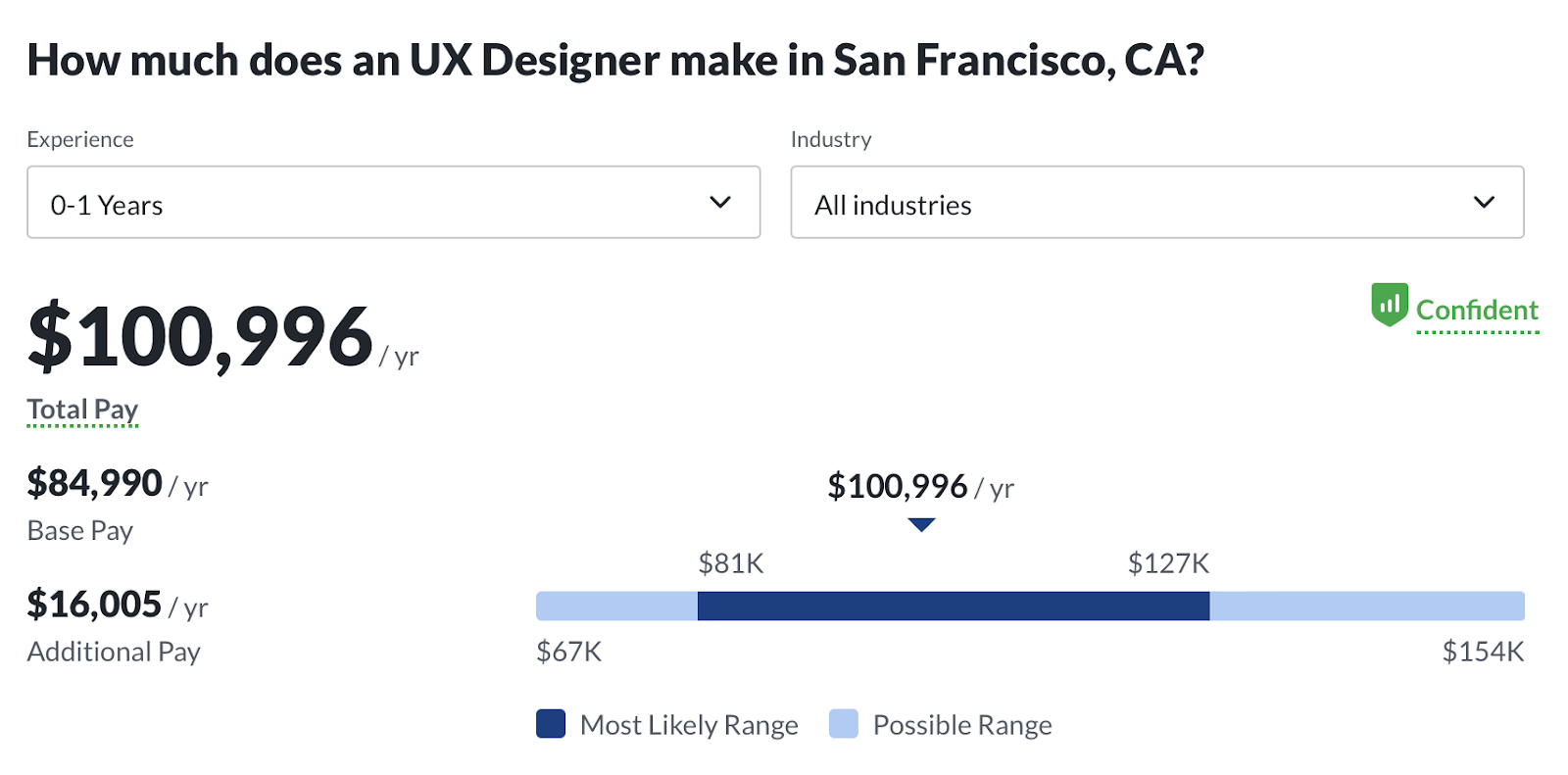 ux designer san francisco, Junior UX Designer salary