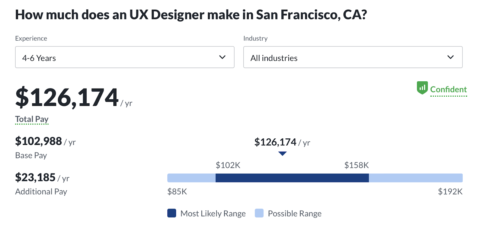 ux designer san francisco, Level UX Designer salary