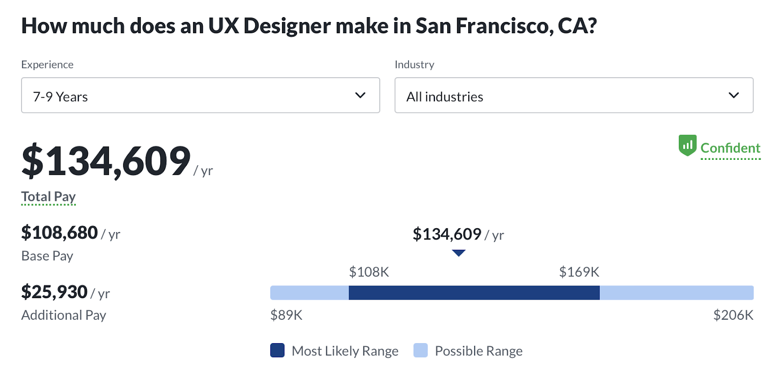 ux designer san francisco, Senior UX Designer salary