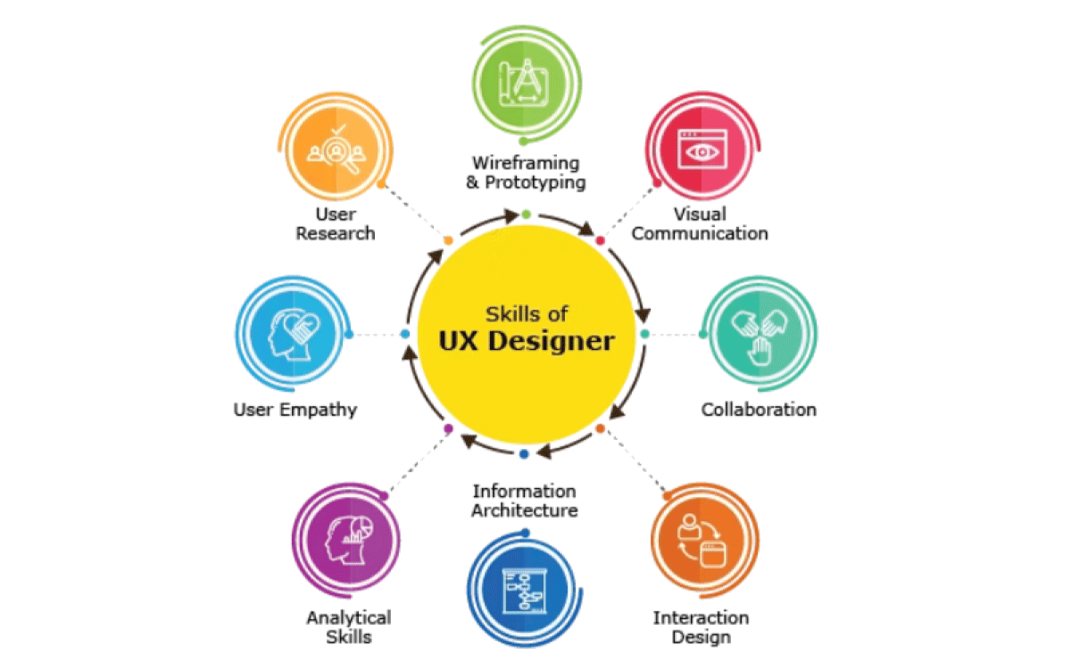 UX design skills 